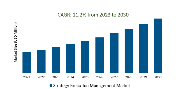 Strategy Execution Management Market 2023-2030